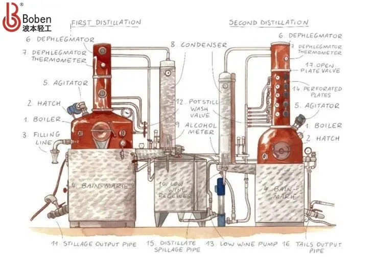 Turnkey Distilling Systems